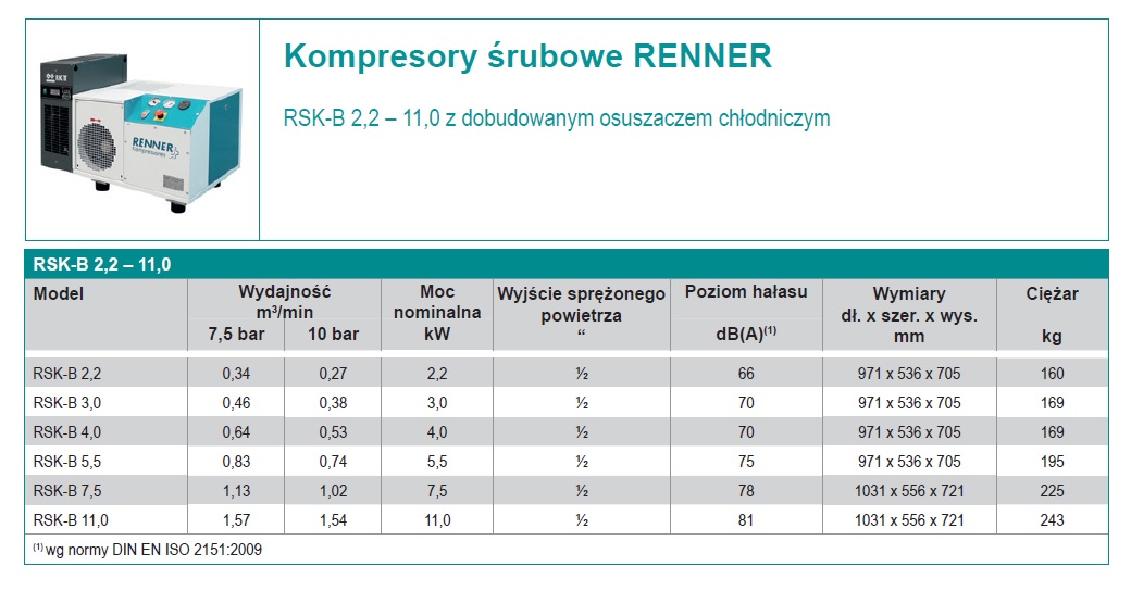 Kompresor śrubowy 4,0kW RENNER z osuszaczem ziębniczym, wydajność przy 10bar: 0,53m3/min, sterownik RENNERtronic Touch, przyłącze: 1/2″, poziom hałasu: 70dB(A), wymiary: 971x545x705mm, waga: 169kg Kompresor śrubowy 4,0kW RENNER z osuszaczem ziębniczym, wydajność przy 10bar: 0,53m3/min, sterownik RENNERtronic Touch, przyłącze: 1/2″, poziom hałasu: 70dB(A), wymiary: 971x545x705mm, waga: 169kg