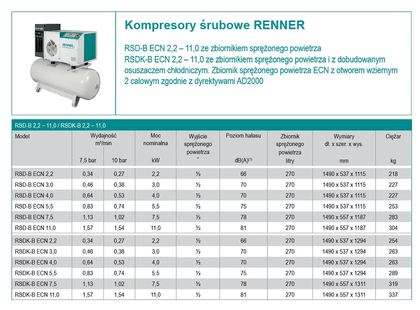 Kompresor śrubowy 4,0kW, osuszacz ziębniczy, zbiornik: 270l, RENNERtronic Touch, wydajność przy 7,5bar: 0,64m3/min, wymiary: 1490x545x1296mm, waga: 263kg, przyłącze: 1/2″, poziom hałasu: 70dB(A) Kompresor śrubowy 4,0kW, osuszacz ziębniczy, zbiornik: 270l, RENNERtronic Touch, wydajność przy 7,5bar: 0,64m3/min, wymiary: 1490x545x1296mm, waga: 263kg, przyłącze: 1/2″, poziom hałasu: 70dB(A)