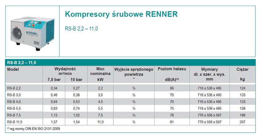 Kompresor śrubowy 11kW RENNER, wydajność przy 7,5bar: 1,57m3/min, sterownik RENNERtronic Touch, wymiary: 776x556x597mm, waga: 207kg, poziom hałasu: 81dB(A), przyłącze: 1/2″ Kompresor śrubowy 11kW RENNER, wydajność przy 7,5bar: 1,57m3/min, sterownik RENNERtronic Touch, wymiary: 776x556x597mm, waga: 207kg, poziom hałasu: 81dB(A), przyłącze: 1/2″