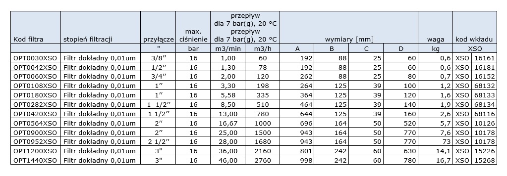Filtr dokładny 0,01um, przyłącze: 3/4’’, ciśnienie max. 16bar, przepływ: 2,00m3/min Filtr dokładny 0,01um, przyłącze: 3/4’’, ciśnienie max. 16bar, przepływ: 2,00m3/min