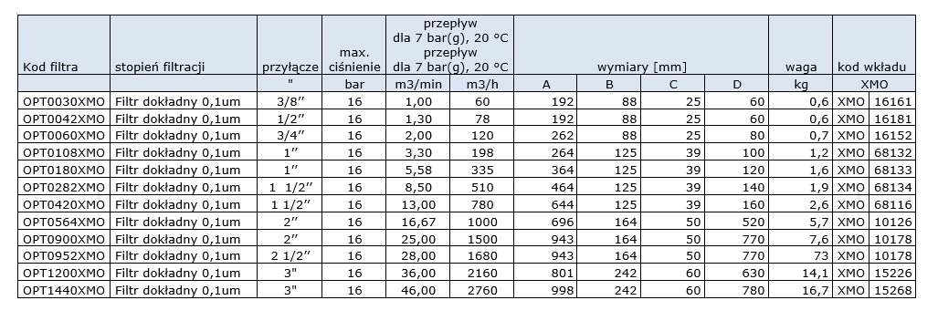 Filtr dokładny 0,1um, przyłącze: 1/4’’, ciśnienie max. 16bar, przepływ: 0,42m3/min Filtr dokładny 0,1um, przyłącze: 1/4’’, ciśnienie max. 16bar, przepływ: 0,42m3/min