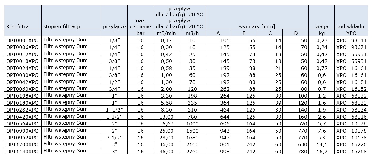 Filtr wstępny 3um, przyłącze: 3/8’’, ciśnienie max. 16bar, przepływ: 1,00m3/min Filtr wstępny 3um, przyłącze: 3/8’’, ciśnienie max. 16bar, przepływ: 1,00m3/min