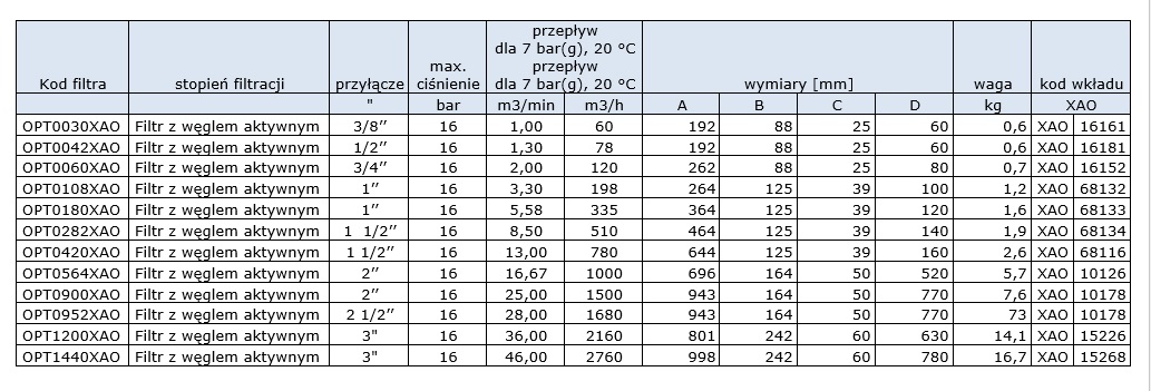Filtr z węglem aktywnym, przyłącze: 3’’, ciśnienie max. 16bar, przepływ: 36,00m3/min Filtr z węglem aktywnym, przyłącze: 3’’, ciśnienie max. 16bar, przepływ: 36,00m3/min