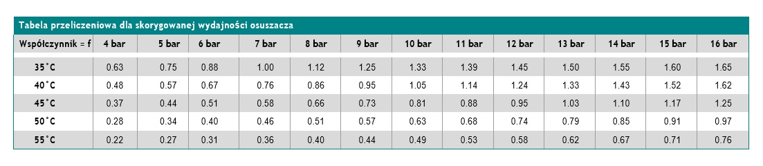 Osuszacz adsorbcyjny, wersja: Superplus, punkt rosy: -40stC, przepływ nominalny przy 7bar: 0,42m3/min, wymiary: 314x114x1558mm, waga: 31kg, filtr dokłdny, filtr pyłowy Osuszacz adsorbcyjny, wersja: Superplus, punkt rosy: -40stC, przepływ nominalny przy 7bar: 0,42m3/min, wymiary: 314x114x1558mm, waga: 31kg, filtr dokłdny, filtr pyłowy
