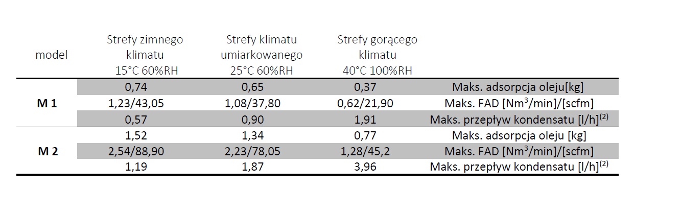 Separator woda-olej M2, max. wydajność sprężarki 2,23m3/min Separator woda-olej M2, max. wydajność sprężarki 2,23m3/min