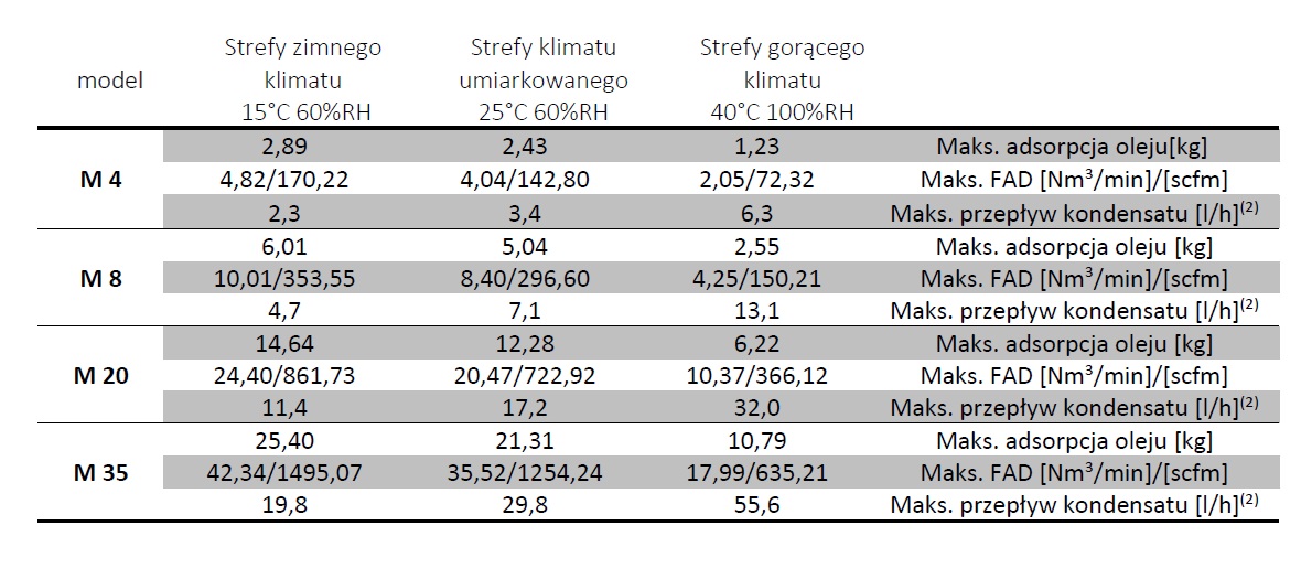 Separator woda-olej M8, max. wydajność sprężarki 9,13m3/min Separator woda-olej M8, max. wydajność sprężarki 9,13m3/min