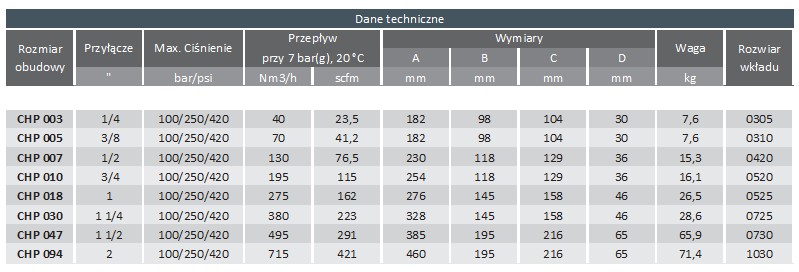 Separator cyklonowy, ciśnienie max.: 100bar, przepływ przy 100bar: 99,00m3/min, przyłącze: 1 1/2″, wymiary: 216x385mm, waga: 65,9kg Separator cyklonowy, ciśnienie max.: 100bar, przepływ przy 100bar: 99,00m3/min, przyłącze: 1 1/2″, wymiary: 216x385mm, waga: 65,9kg