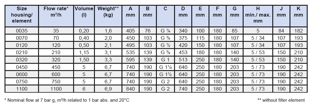 Filtr dokładny 0,01um, przyłącze: 2″, przepływ: 18,33m3/min, Superplus z automatycznym spustem kondensatu UFM-D Filtr dokładny 0,01um, przyłącze: 2″, przepływ: 18,33m3/min, Superplus z automatycznym spustem kondensatu UFM-D
