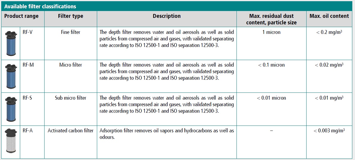 Filtr dokładny 0,1um, przyłącze: 1/2″, przepływ: 1,16m3/min, Standard Filtr dokładny 0,1um, przyłącze: 1/2″, przepływ: 1,16m3/min, Standard