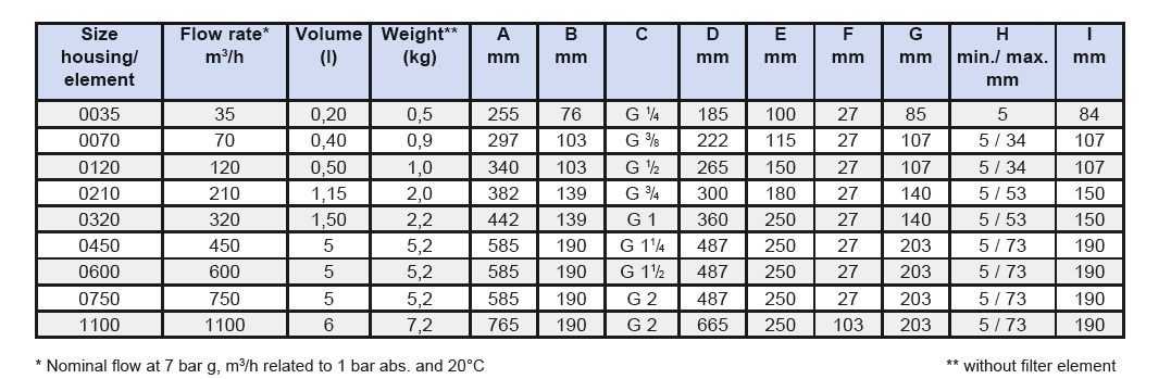 Filtr wstępny 1um, przyłącze: 11/4″, przepływ: 7,50m3/min, Standard Filtr wstępny 1um, przyłącze: 11/4″, przepływ: 7,50m3/min, Standard