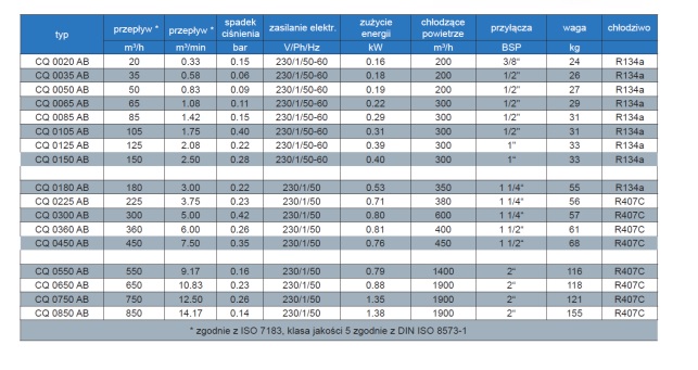 Osuszacz ziębniczy CQ0180AB, przepływ przy 7bar: 3,00m3/min, przyłącze: 11/4″, wymiary: 470x660x870mm, waga: 55kg Osuszacz ziębniczy CQ0180AB, przepływ przy 7bar: 3,00m3/min, przyłącze: 11/4″, wymiary: 470x660x870mm, waga: 55kg