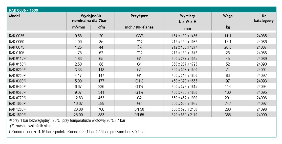 Kolumna węglowa, przepływ przy 7 bar: 1,75m3/min, przyłącze: 1/2″, wymiary: 212x160x1677mm, waga: 26kg, ciśnienie. max 16bar Kolumna węglowa, przepływ przy 7 bar: 1,75m3/min, przyłącze: 1/2″, wymiary: 212x160x1677mm, waga: 26kg, ciśnienie. max 16bar