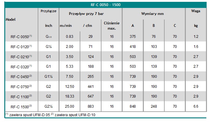 Separator cyklonowy 3/8″, przepływ 0,83m3/min, z automatycznym spustem UFM-D 05 Separator cyklonowy 3/8″, przepływ 0,83m3/min, z automatycznym spustem UFM-D 05