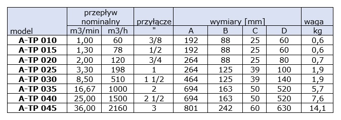 Separator cyklonowy, przyłącze: 1″, przepływ: 6,08m3/min, ciśnienie max.16bar Separator cyklonowy, przyłącze: 1″, przepływ: 6,08m3/min, ciśnienie max.16bar