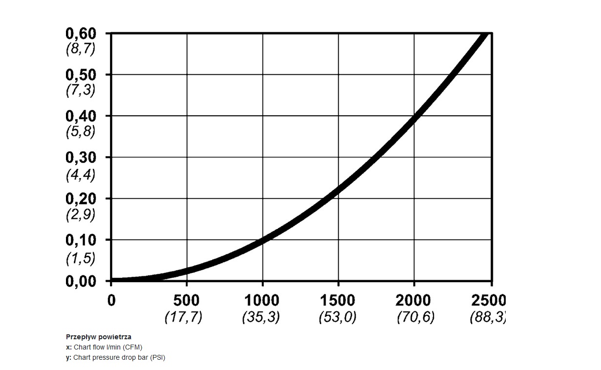 Króciec szybkozłącza GW 1/2″, seria 320 eSafe, DN 7.6 Króciec szybkozłącza GW 1/2″, seria 320 eSafe, DN 7.6