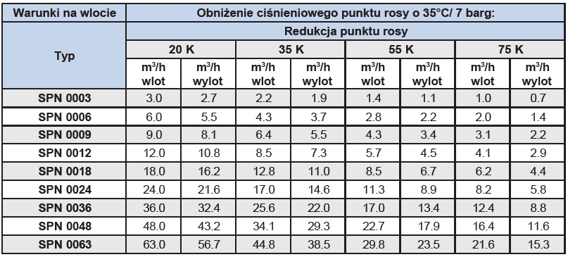 Osuszacz membranowy VARIODRY SPN 0003 Superplus, przyłącze: 1/4″ Osuszacz membranowy VARIODRY SPN 0003 Superplus, przyłącze: 1/4″