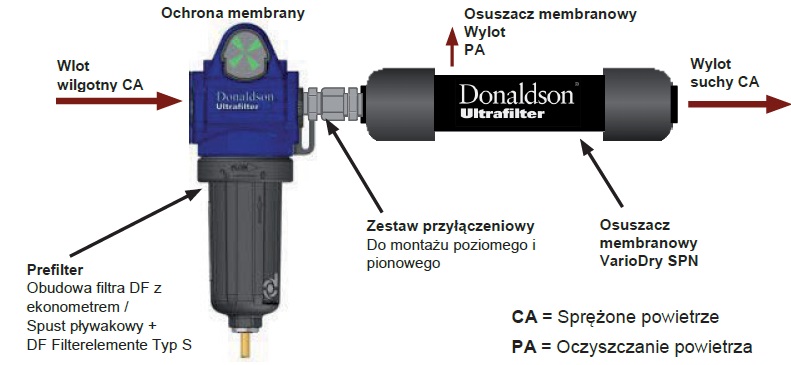Osuszacz membranowy VARIODRY SPN 0006 Superplus, przyłącze: 1/4″ Osuszacz membranowy VARIODRY SPN 0006 Superplus, przyłącze: 1/4″