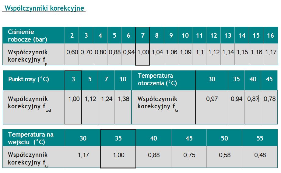 Osuszacz ziębniczy RENNER RKT +0065 , przepływ przy 7bar: 1,08m3/min, przyłącze: 1/2″, wymiary: 255x455x626mm, waga: 33kg, z automatycznym spustem kondensatu Osuszacz ziębniczy RENNER RKT +0065 , przepływ przy 7bar: 1,08m3/min, przyłącze: 1/2″, wymiary: 255x455x626mm, waga: 33kg, z automatycznym spustem kondensatu