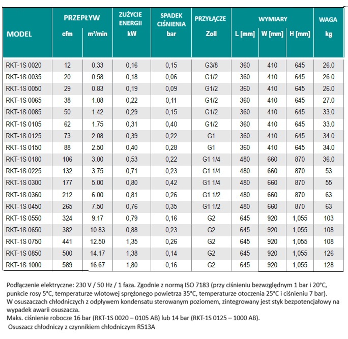 Osuszacz ziębniczy RENNER RKT-1S 1000 SP, przepływ przy 7bar: 16,67m3/min, przyłącze: 2″, wymiary: 645x920x1,055mm, waga: 128kg, z automatycznym spustem kondensatu Osuszacz ziębniczy RENNER RKT-1S 1000 SP, przepływ przy 7bar: 16,67m3/min, przyłącze: 2″, wymiary: 645x920x1,055mm, waga: 128kg, z automatycznym spustem kondensatu