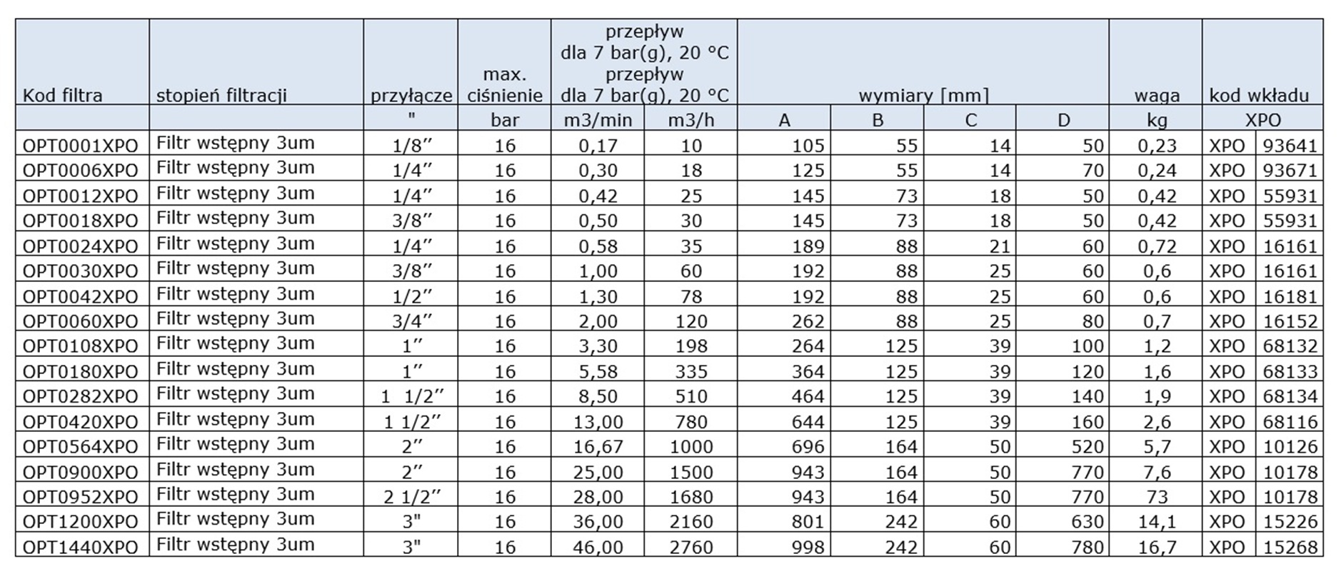 Filtr dokładny 0,01um, przyłącze: 1’’, ciśnienie max. 16bar, przepływ: 5,58m3/min Filtr dokładny 0,01um, przyłącze: 1’’, ciśnienie max. 16bar, przepływ: 5,58m3/min
