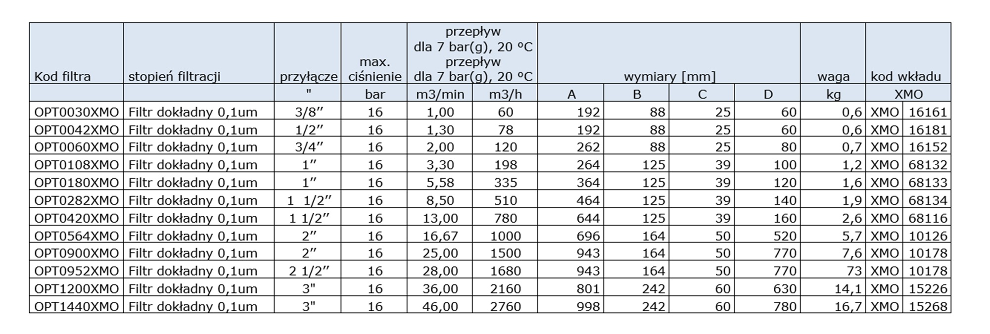 Filtr dokładny 0,1um, przyłącze: 3″, przepływ: 46,00m3/min, ciśnienie max.16bar Filtr dokładny 0,1um, przyłącze: 3″, przepływ: 46,00m3/min, ciśnienie max.16bar
