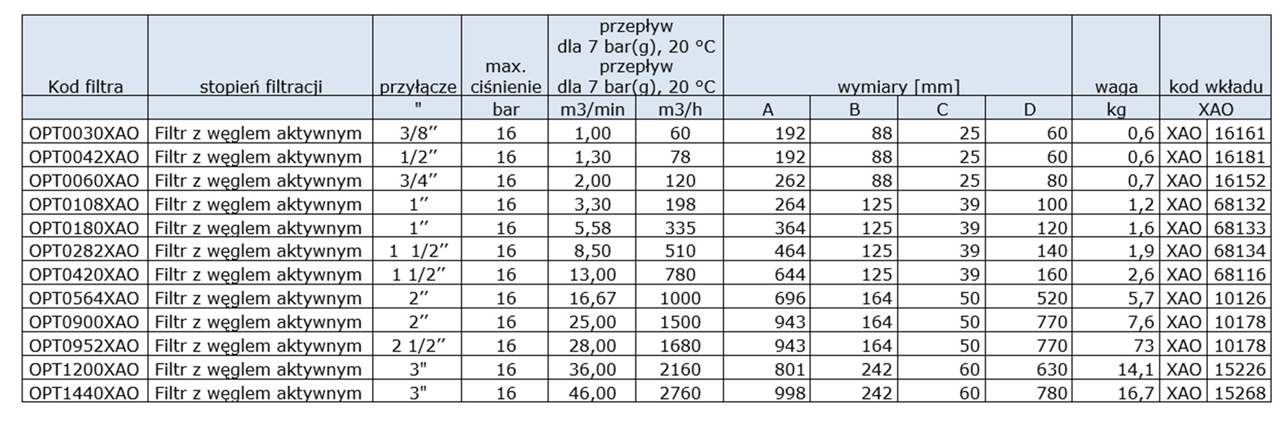 Filtr z węglem aktywnym, przyłącze: 1’’, ciśnienie max. 16bar, przepływ: 5,58m3/min Filtr z węglem aktywnym, przyłącze: 1’’, ciśnienie max. 16bar, przepływ: 5,58m3/min